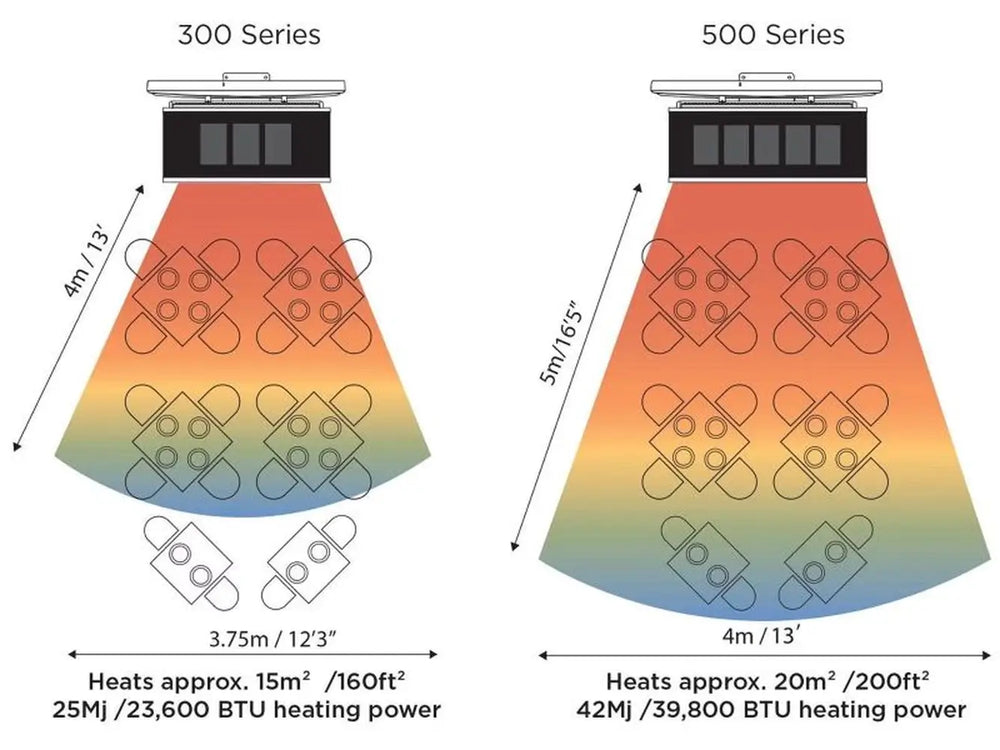  A diagram comparing the heating area of the Bromic Platinum 300 and 500 series gas heaters, showing the Bromic Platinum 300 Gas Radiant Heater providing warmth to an area of approximately 15 square meters or 160 square feet.