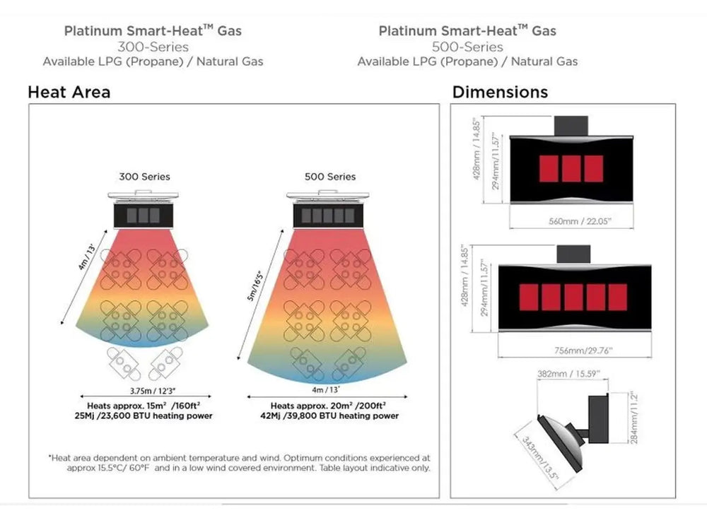 A diagram showing the heating area and dimensions of both the Bromic Platinum 300 and 500 series gas heaters. The Bromic Platinum 300 Gas Radiant Heater is shown with a heating power of 23,600 BTU.