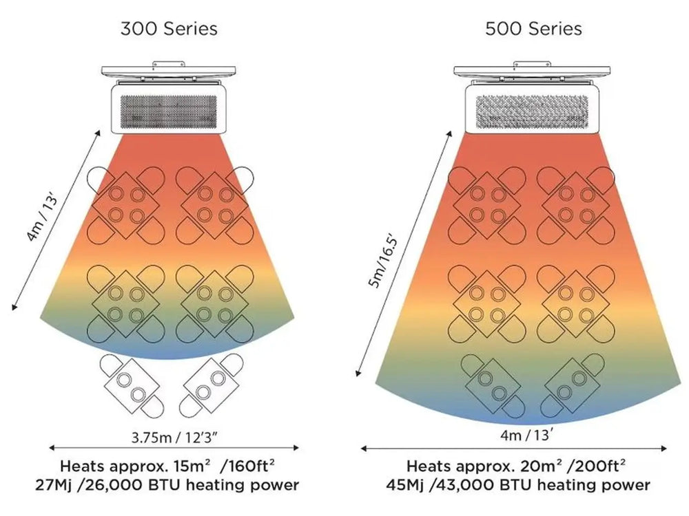 A diagram comparing the heating area of the Bromic Tungsten 300 and 500 series gas heaters, showing the Bromic Tungsten 300 Gas Radiant Heater heating an area of approximately 15 square meters or 160 square feet.