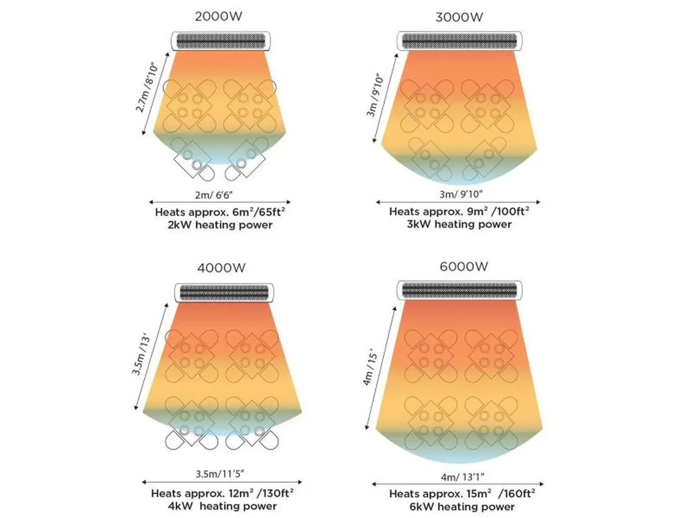 Bromic Smart-Heat electric patio heater coverage diagram for 2000W, 3000W, 4000W, and 6000W models.