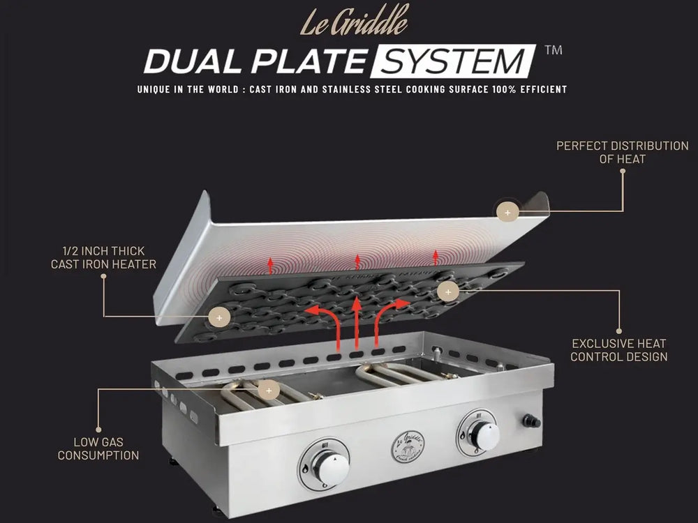 Le Griddle Dual Plate System diagram showing cast iron heater and stainless steel cooking surface for even heat distribution.